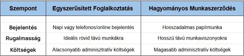Egyszerűsített Foglalkoztatás 2025: Teljes Útmutató a Munkáltatók és Munkavállalók Számára